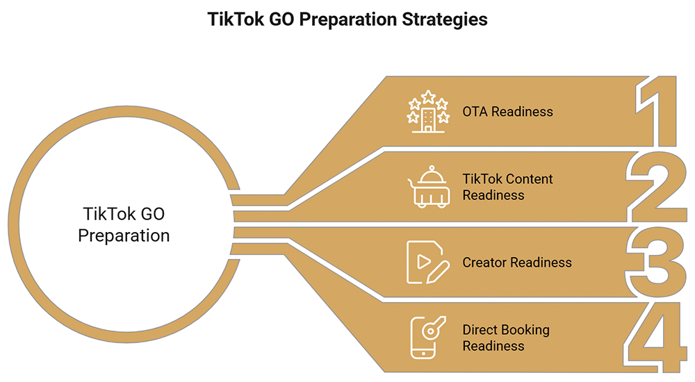 What Is TikTok GO for Hotels and What It Means for Bookings