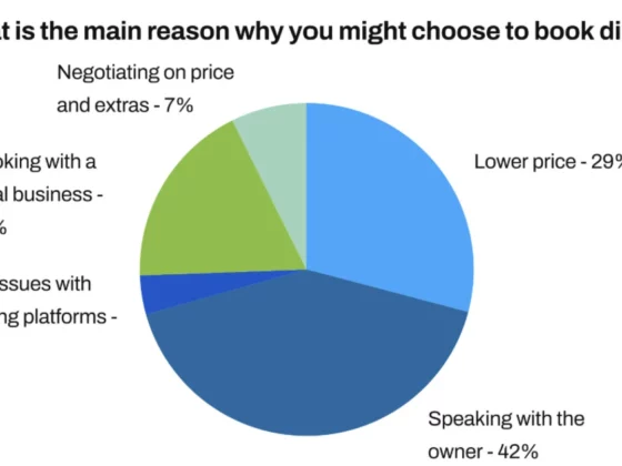 Pie chart showing reasons to book directly: Speaking with the owner 42%, Lower price 29%, Booking with a local business 18%, Negotiating on price and extras 7%, Prior issues with booking platforms 4%.