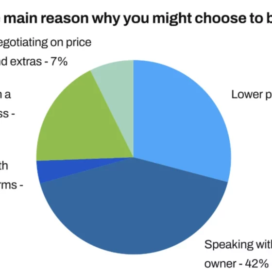 Pie chart showing reasons to book directly: Speaking with the owner 42%, Lower price 29%, Booking with a local business 18%, Negotiating on price and extras 7%, Prior issues with booking platforms 4%.