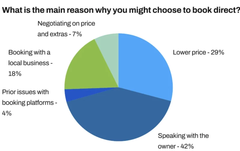 Pie chart showing reasons to book directly: Speaking with the owner 42%, Lower price 29%, Booking with a local business 18%, Negotiating on price and extras 7%, Prior issues with booking platforms 4%.