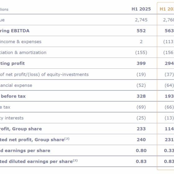 H1 2025 vs H1 2026 financials in euros; Revenue, EBITDA, operating profit, net profit, and earnings per share.
