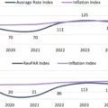 Two-panel line chart. Top: dark blue 'Average Rate Index' dips in 2020, recovers to ~111 by 2022, then stays around 116-125; purple 'Inflation Index' stays near 100 in 2019, rises to about 125 by 2023 and stays near 116-125 through 2025. Bottom: dark blue 'RevPAR Index' plunges to ~20 in 2020, climbs to ~113 by 2023 and remains near 110 by 2025; purple 'Inflation Index' remains near 100 in 2019, gradually climbs to ~112 by 2025.