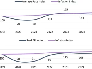 Two-panel line chart. Top: dark blue 'Average Rate Index' dips in 2020, recovers to ~111 by 2022, then stays around 116-125; purple 'Inflation Index' stays near 100 in 2019, rises to about 125 by 2023 and stays near 116-125 through 2025. Bottom: dark blue 'RevPAR Index' plunges to ~20 in 2020, climbs to ~113 by 2023 and remains near 110 by 2025; purple 'Inflation Index' remains near 100 in 2019, gradually climbs to ~112 by 2025.