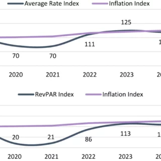 Two-panel line chart. Top: dark blue 'Average Rate Index' dips in 2020, recovers to ~111 by 2022, then stays around 116-125; purple 'Inflation Index' stays near 100 in 2019, rises to about 125 by 2023 and stays near 116-125 through 2025. Bottom: dark blue 'RevPAR Index' plunges to ~20 in 2020, climbs to ~113 by 2023 and remains near 110 by 2025; purple 'Inflation Index' remains near 100 in 2019, gradually climbs to ~112 by 2025.