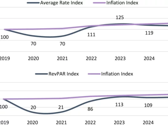 Two-panel line chart. Top: dark blue 'Average Rate Index' dips in 2020, recovers to ~111 by 2022, then stays around 116-125; purple 'Inflation Index' stays near 100 in 2019, rises to about 125 by 2023 and stays near 116-125 through 2025. Bottom: dark blue 'RevPAR Index' plunges to ~20 in 2020, climbs to ~113 by 2023 and remains near 110 by 2025; purple 'Inflation Index' remains near 100 in 2019, gradually climbs to ~112 by 2025.