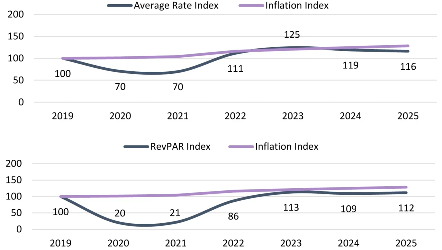 Amsterdam Hotel Market Faces Challenges with Declining RevPAR Despite Rising Visitor Numbers in 2024-2025