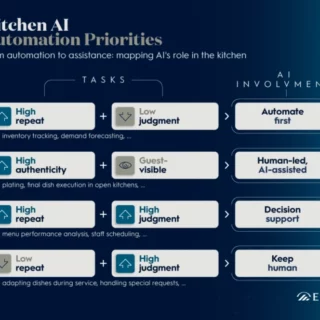 Diagram of Kitchen AI Automation Priorities: tasks and AI involvement showing four rows of blocks labeled with 'High repeat', 'Low judgment', 'High authenticity', 'Guest-visible', ending with outcomes like 'Automate first', 'Human-led, AI-assisted', 'Decision support', and 'Keep human'.
