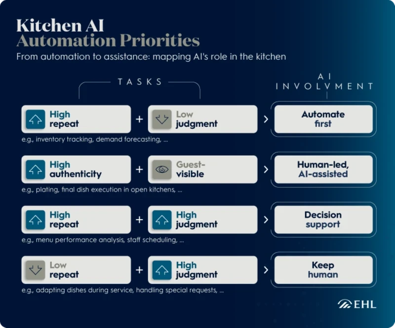 AI Enhances Restaurant Operations by Reducing Food Waste by 23-51% and Improving Inventory Management Efficiency