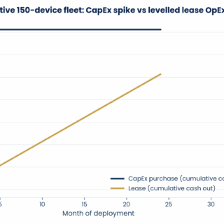 Line chart comparing cumulative cash outlays for CapEx vs lease for a 150-device fleet; lease crosses CapEx at about month 33 with a vertical guide labeled 'Crossover ≈ month 33'