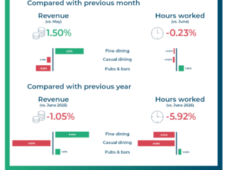 Infographic comparing performance: revenue up 1.50% and hours worked down 0.23% vs last month; category bar visuals shown in middle.