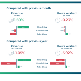 Infographic comparing performance: revenue up 1.50% and hours worked down 0.23% vs last month; category bar visuals shown in middle.