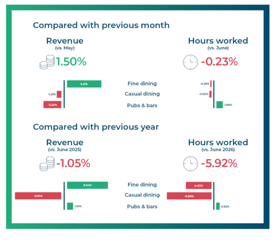 Infographic comparing performance: revenue up 1.50% and hours worked down 0.23% vs last month; category bar visuals shown in middle.