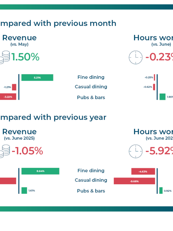 Infographic comparing performance: revenue up 1.50% and hours worked down 0.23% vs last month; category bar visuals shown in middle.