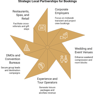 Star-shaped infographic of strategic local partnerships for bookings with five partner categories and their benefits.