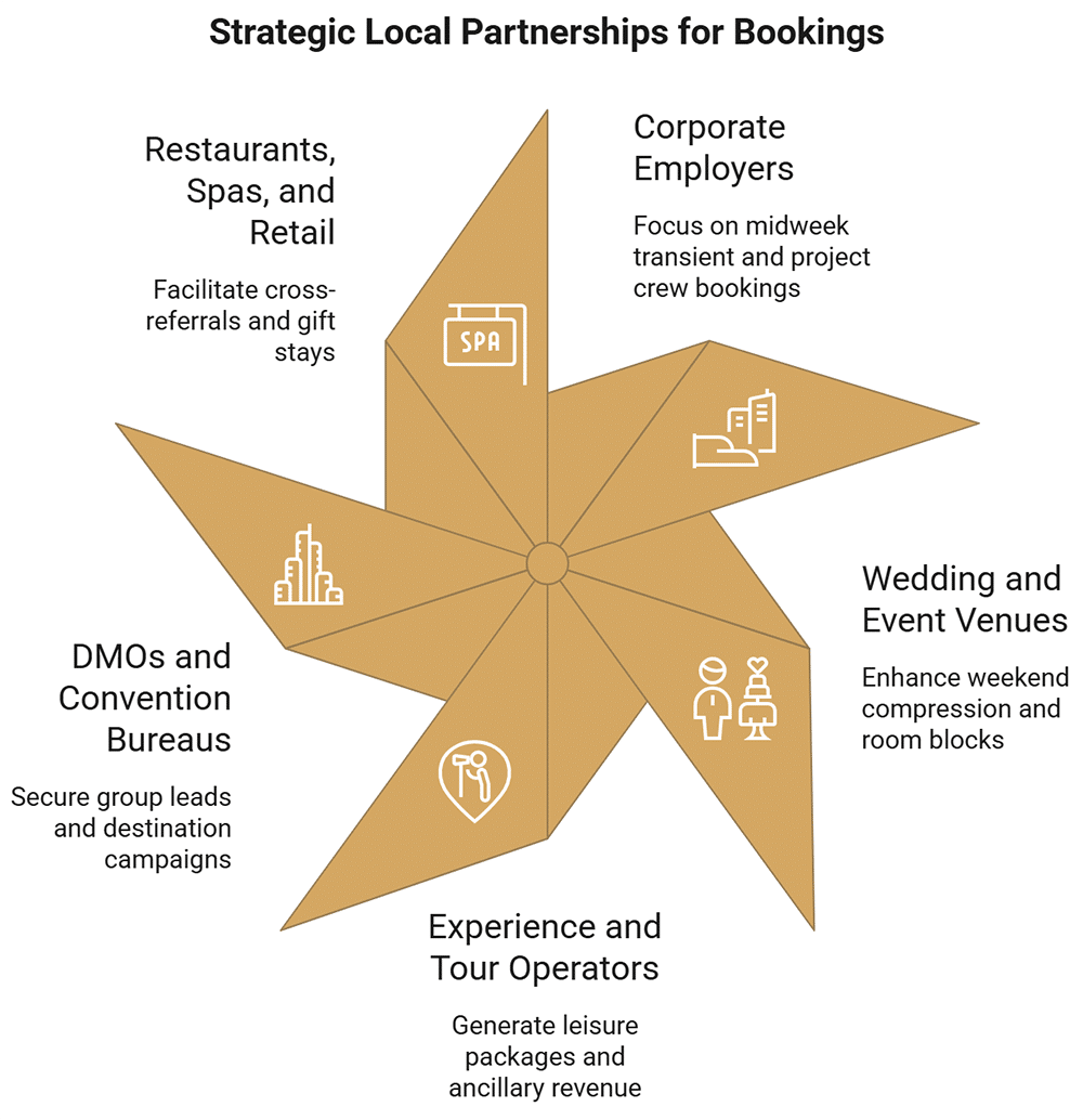 Hotels Boost Direct Bookings via Local Partnerships, Avoiding OTA Commissions, with Structured Referral Agreements