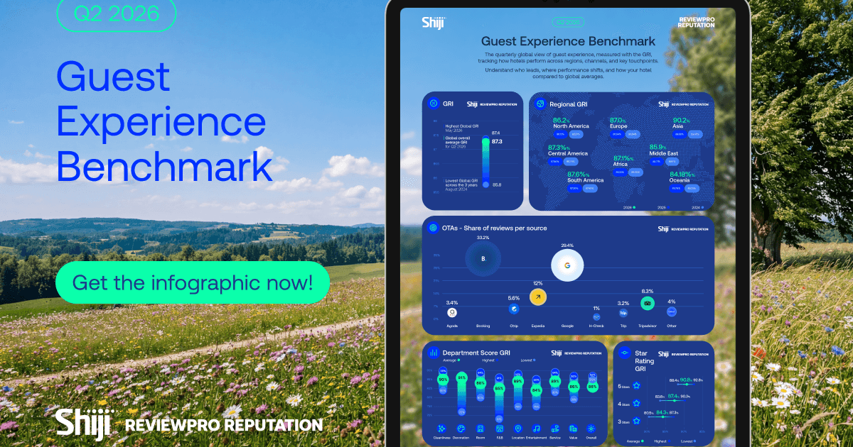 Shiji's Q2 2026 Report Shows 62% of Global Hotel Reviews from Booking.com and Google, Highlights Satisfaction Rise