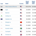 A table listing the top 10 hotel brands for 2026 by rank, with logos, country flags, 2026 and 2025 brand values, and 2026 ratings (Hilton, Hyatt, Marriott, Holiday Inn, Hampton Inn, Shangri-La, Sheraton, Scandic Hotels, Courtyard, Premier Inn).