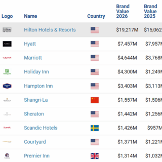 A table listing the top 10 hotel brands for 2026 by rank, with logos, country flags, 2026 and 2025 brand values, and 2026 ratings (Hilton, Hyatt, Marriott, Holiday Inn, Hampton Inn, Shangri-La, Sheraton, Scandic Hotels, Courtyard, Premier Inn).
