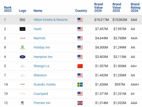 A table listing the top 10 hotel brands for 2026 by rank, with logos, country flags, 2026 and 2025 brand values, and 2026 ratings (Hilton, Hyatt, Marriott, Holiday Inn, Hampton Inn, Shangri-La, Sheraton, Scandic Hotels, Courtyard, Premier Inn).
