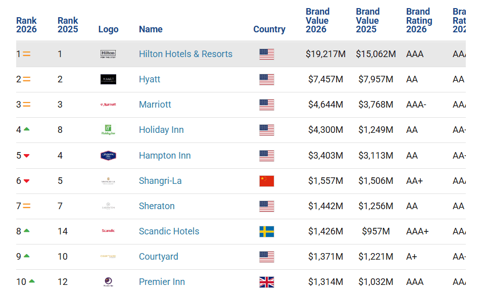 Hilton tops luxury hotels by brand value, Taj retains crown as strongest luxury hotel brand