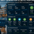Businessperson reviewing a holographic hotel KPI dashboard with occupancy, revenue, sustainability, and people metrics overlaying a glass wall by a laptop and coffee cup in a hotel lobby scene.