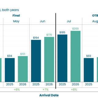 Two-panel bar chart comparing revenue per payer (RevPPA) for 2025 and 2026 across months April–June (Final) and July–September (OTB), with values labeled on each bar and percentage changes shown at the bottom.