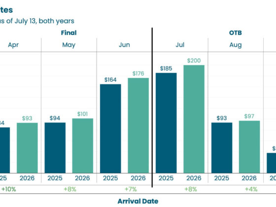 Two-panel bar chart comparing revenue per payer (RevPPA) for 2025 and 2026 across months April–June (Final) and July–September (OTB), with values labeled on each bar and percentage changes shown at the bottom.