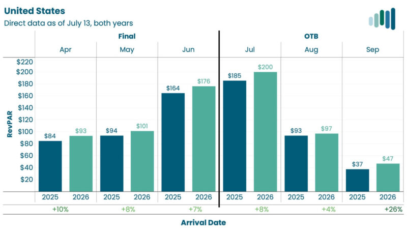 Two-panel bar chart comparing revenue per payer (RevPPA) for 2025 and 2026 across months April–June (Final) and July–September (OTB), with values labeled on each bar and percentage changes shown at the bottom.
