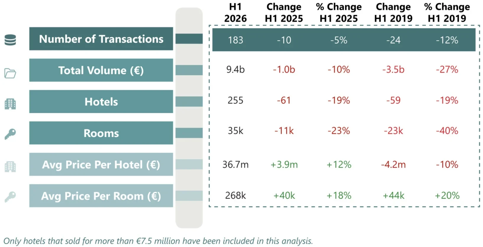 European Hotel Transactions in H1 2026 Total €9.4 Billion, Down 10% From 2025 but 11% Above Decade Average