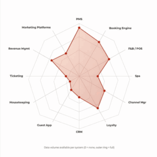 Radar (spider) chart showing data coverage across software modules with a pink polygon; axes labeled PMS, Booking Engine, F&B/POS, Spa, Channel Mgr, Loyalty, CRM, Guest App, Housekeeping, Ticketing, Revenue Mgmt, Marketing Platforms; note: data volume per system (0=none, outer ring=full).
