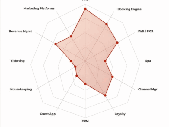 Radar (spider) chart showing data coverage across software modules with a pink polygon; axes labeled PMS, Booking Engine, F&B/POS, Spa, Channel Mgr, Loyalty, CRM, Guest App, Housekeeping, Ticketing, Revenue Mgmt, Marketing Platforms; note: data volume per system (0=none, outer ring=full).