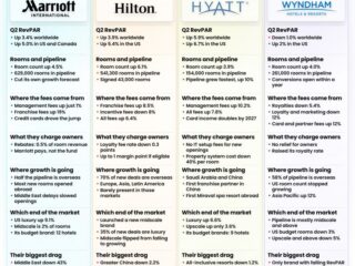 Q2 2026 earnings comparison for Marriott, Hilton, Hyatt, and Wyndham with RevPAR, rooms, fees, growth.