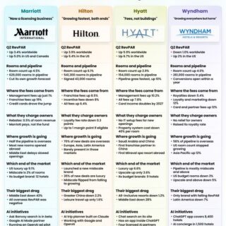 Q2 2026 earnings comparison for Marriott, Hilton, Hyatt, and Wyndham with RevPAR, rooms, fees, growth.