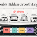 Airbnb’s Hidden Growth Engine: a showroom with Cars, Experiences, Hotels and Transfers above a multicolored pipeline labeled Airbnb Supply → API → Partners → New Demand, feeding transportation and buildings below.