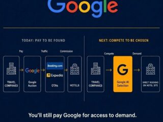 Infographic of Google's pay-to-be-found flow for travel: travel companies pay, Google Auction, OTAs, hotels, then a section on Google AI Selection and direct hotel bookings; caption: You’ll still pay Google for access to demand.