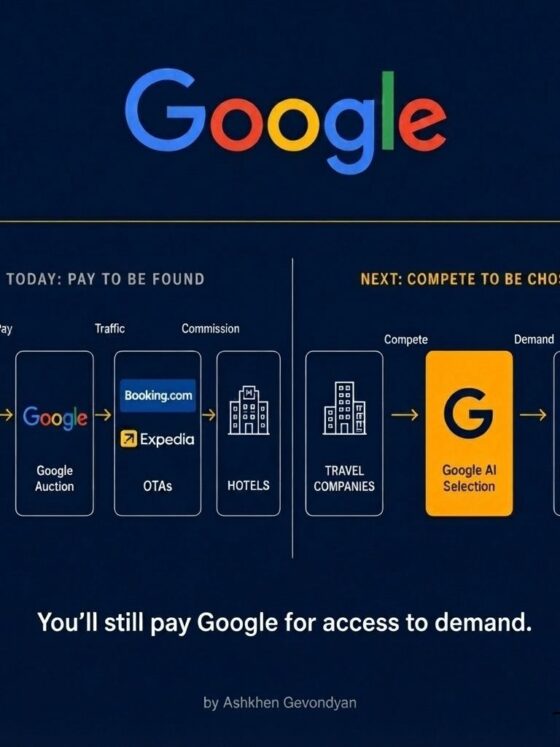 Infographic of Google's pay-to-be-found flow for travel: travel companies pay, Google Auction, OTAs, hotels, then a section on Google AI Selection and direct hotel bookings; caption: You’ll still pay Google for access to demand.