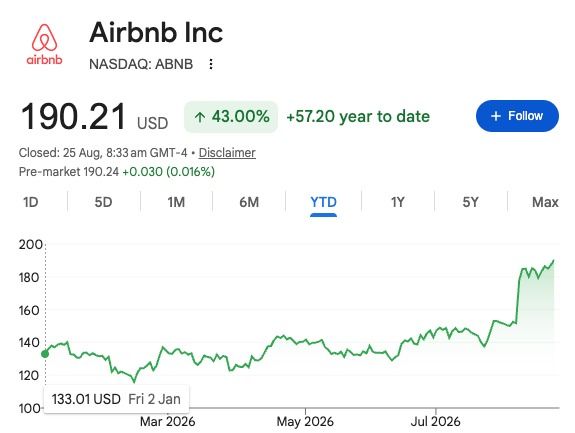 Airbnb is up 43% this year and valued at nearly $112 billion, but bookings have grown by only 10%. These numbers don’t match. And that gap may be the most important signal in travel right now. The… | Vipul Doshi