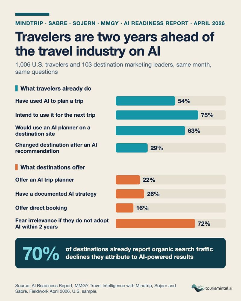 54% of Travelers Use AI for Trip Planning; Only 22% of Destinations Offer AI Trip Planners.