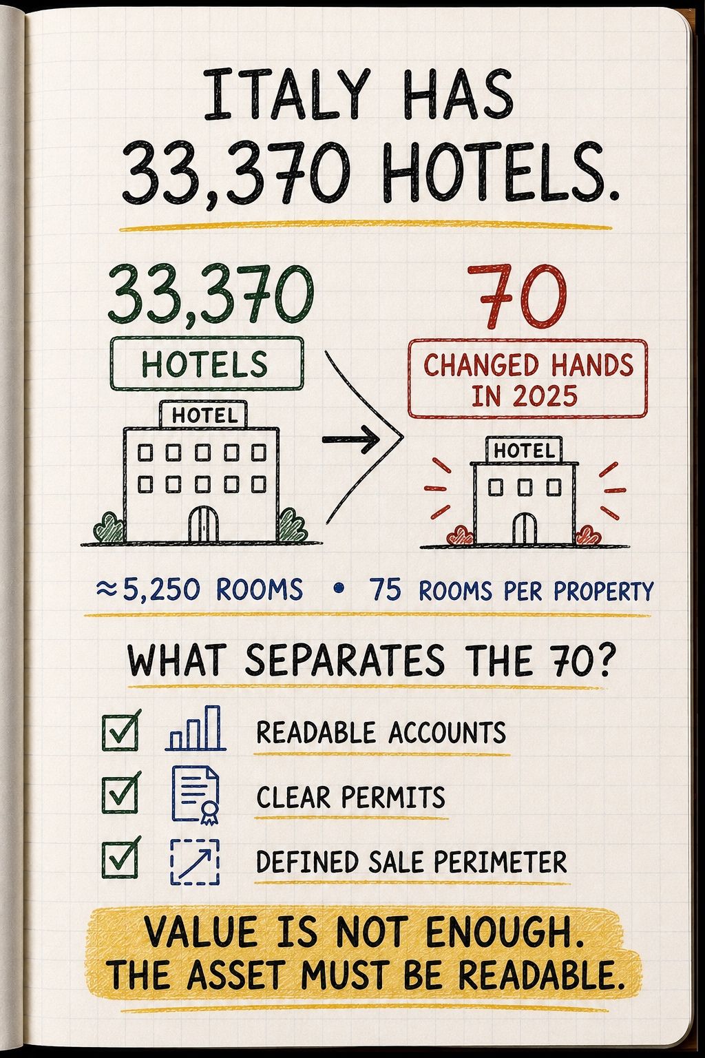 Italy has 33,370 hotels. 70 of them changed hands in 2025. The figure comes from the 2026 report on the Italian hotel property market published by Scenari Immobiliari and Castello SGR, presented at… | Michele Imbimbo | 12 comments
