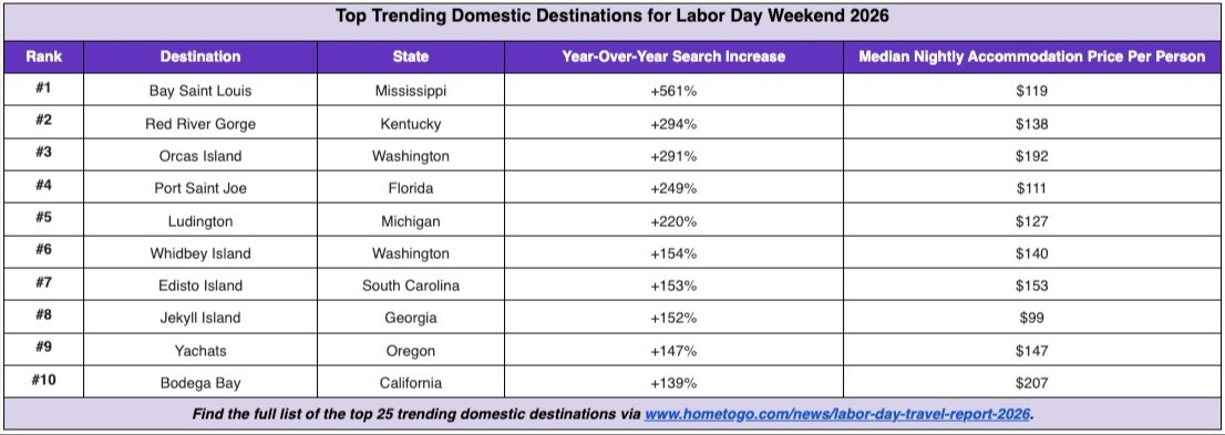 HomeToGo Releases 2026 Labor Day Report, Revealing Top Trending and Most Popular Locations for the Holiday Weekend