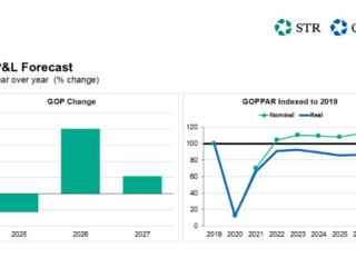 Two-panel U.S. P&L Forecast: left shows GOP Change bars for 2025–2027 (-1% in 2025, +4% in 2026, +1% in 2027); right shows GOPPAR indexed to 2019 with nominal (green) and real (blue) lines from 2019–2027, including a 2020 dip and gradual rise to 2027.