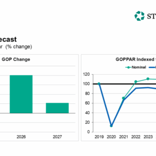 Two-panel U.S. P&L Forecast: left shows GOP Change bars for 2025–2027 (-1% in 2025, +4% in 2026, +1% in 2027); right shows GOPPAR indexed to 2019 with nominal (green) and real (blue) lines from 2019–2027, including a 2020 dip and gradual rise to 2027.