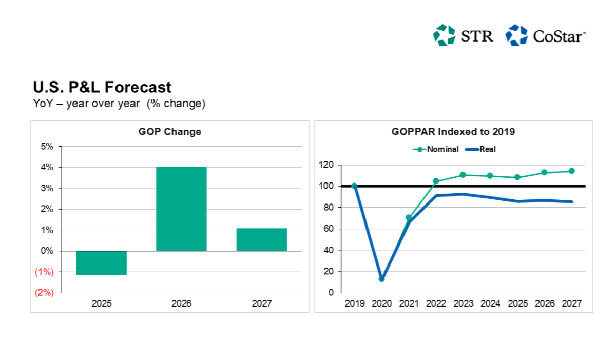 CoStar and Tourism Economics Raise 2026-27 U.S. Hotel Forecast with Higher ADR, RevPAR, and Occupancy Rates