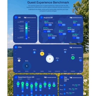Infographic titled Guest Experience Benchmark showing regional GRI charts and OTA ratings on blue cards against a meadow background.