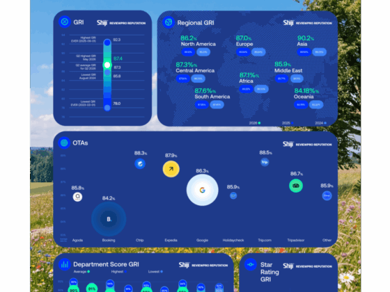 Infographic titled Guest Experience Benchmark showing regional GRI charts and OTA ratings on blue cards against a meadow background.