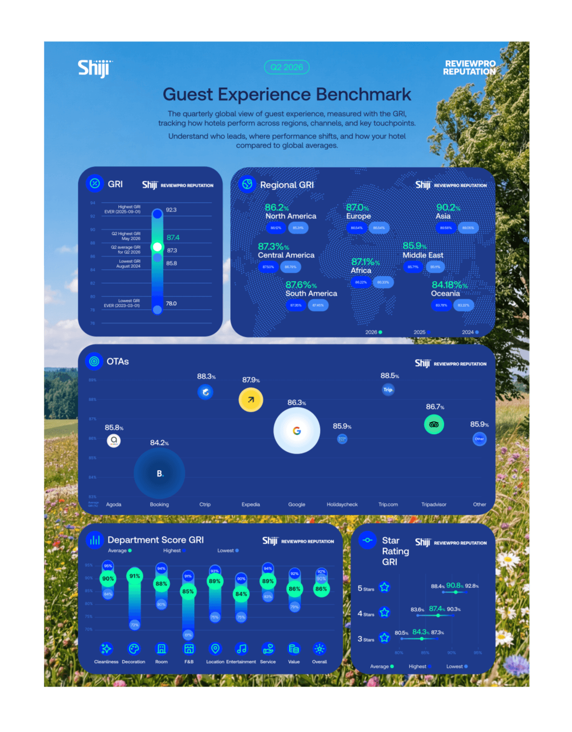Global Hotel Satisfaction Reaches 87.3% GRI in Q2 2026, With Asia Leading and Service Quality Key