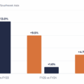 Bar chart showing RevPAR YoY growth by region (orange = Australia, navy = Southeast Asia) across three periods.