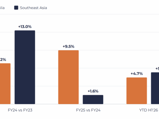 Bar chart showing RevPAR YoY growth by region (orange = Australia, navy = Southeast Asia) across three periods.