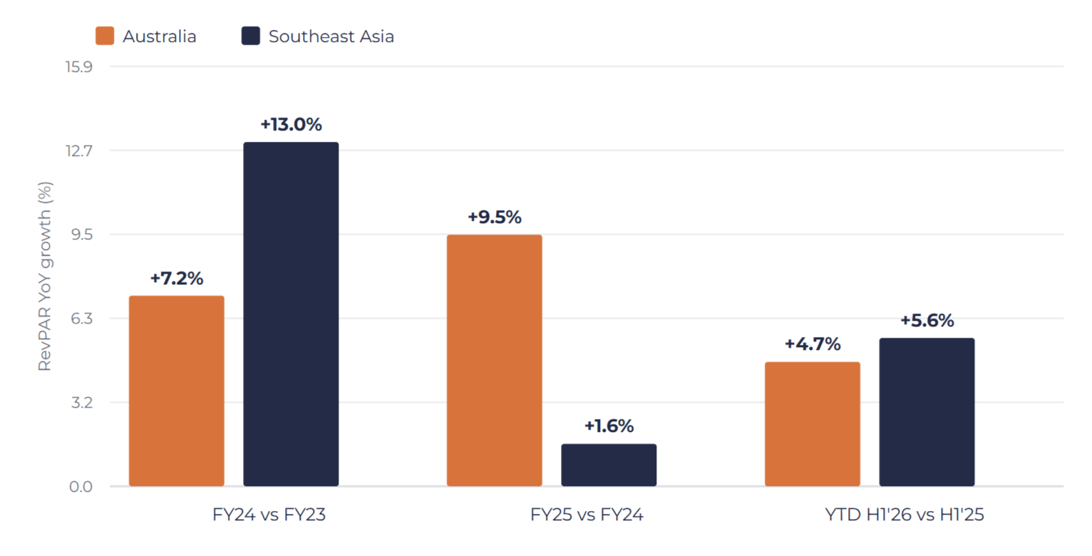 HotStats Report Highlights APAC Hospitality Growth, with Japan Leading Investment Talks and Diverse Regional Recovery Paths