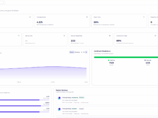 Overview dashboard with tiles for Total Reviews, Average Score, Reply Rate, and sentiment breakdown showing review metrics and charts.